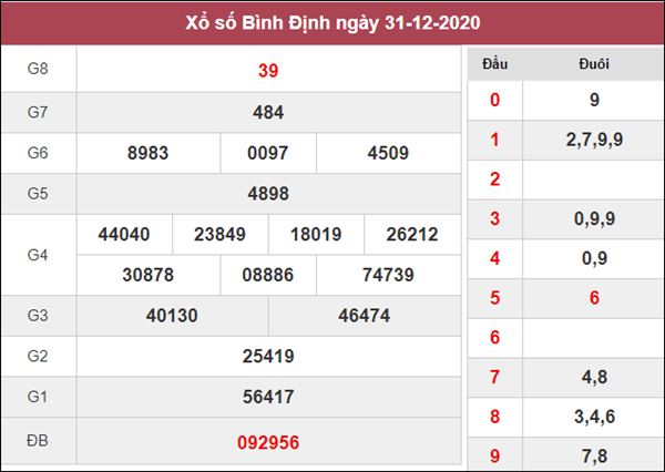 Chốt số KQXS Bình Định 7/1/2021 thứ 5 khả năng trúng cao 