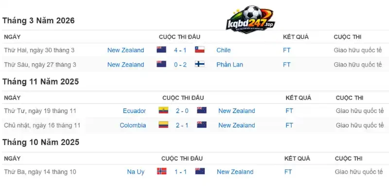 Cập nhật phong độ hiện tại của đội bóng New Zealand