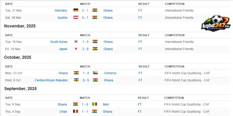 Kèo Nhà Cái Ghana Vs Panama - Bảng L World Cup 06h00 18/06/2026 2 Phân tích phong độ của đội tuyển Ghana trước giải đấu