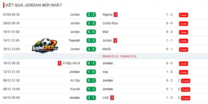 Phong độ của đội tuyển Jordan trước thềm World Cup