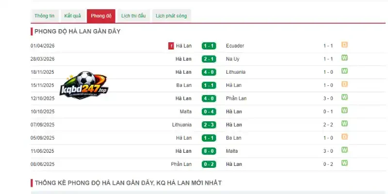 Soi Kèo Hà Lan Vs Thụy Điển - Bảng F World Cup 00h00 21/06/2026 2 Phong độ Hà Lan qua 5 trận gần đây