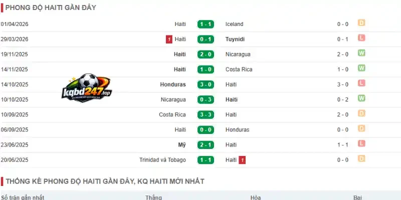Soi Kèo Maroc Vs Haiti - Bảng C World Cup 05h00 25/06/2026 3 Phong độ hiện tại của đội bóng Haiti