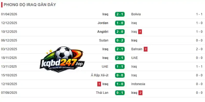 Tỷ Lệ Kèo Pháp Vs Iraq- Bảng I World Cup 04h00 23/06/2026 3 Phong độ những trận mới nhất của đội tuyển Iraq