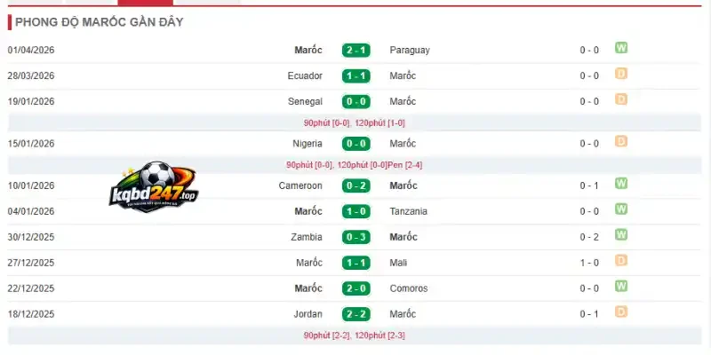 Tỷ Lệ Kèo Scotland Vs Maroc - Bảng C World Cup 05h00 20/06/2026 3 Thành tích 5 trận mới nhất gần đây của Maroc