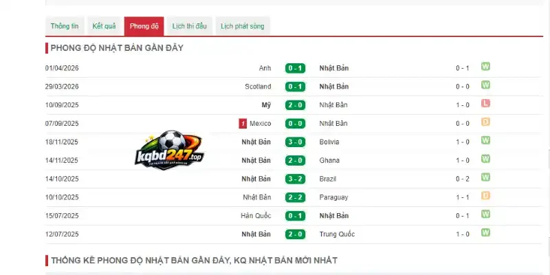 Soi Kèo Nhà Cái Tunisia Vs Nhật Bản - Bảng F World Cup 11h00 21/06/2026 3 Thành tích ấn tượng trước giải đấu của Nhật Bản