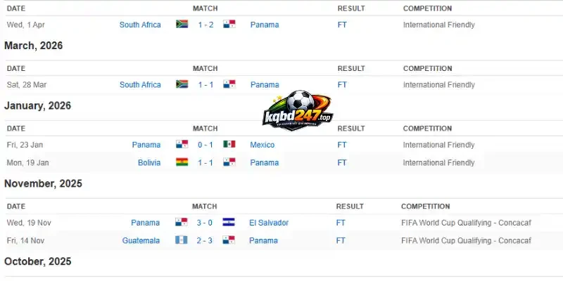 Kèo Nhà Cái Ghana Vs Panama - Bảng L World Cup 06h00 18/06/2026 3 Thành tích bùng nổ của đội tuyển Panama trước World Cup