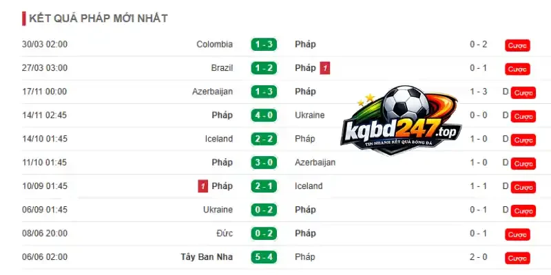 Tỷ Lệ Kèo Pháp Vs Iraq- Bảng I World Cup 04h00 23/06/2026 2 Thành tích những trận đấu mới của đội tuyển Pháp