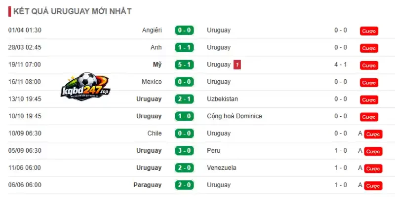 Kèo Nhà Cái Uruguay Vs Tây Ban Nha - Bảng H World Cup 07h00 27/06/2026 2 Theo dõi phong độ thi đấu 5 trận gần đây của Uruguay