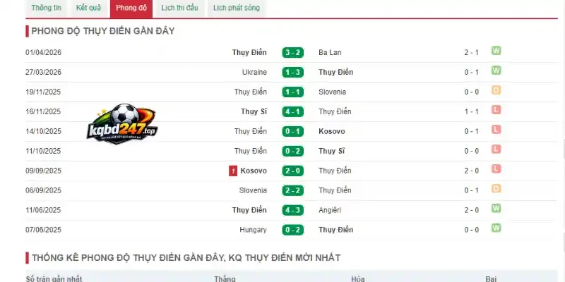 Soi Kèo Hà Lan Vs Thụy Điển - Bảng F World Cup 00h00 21/06/2026 3 Thống kê kết quả thi đấu 5 trận gần nhất của Thụy Điển