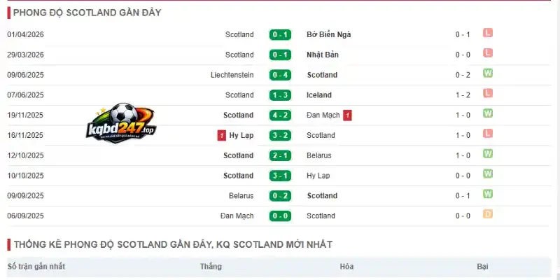 Tỷ Lệ Kèo Scotland Vs Maroc - Bảng C World Cup 05h00 20/06/2026 2 Thống kê phong độ gần đây của đội bóng Scotland