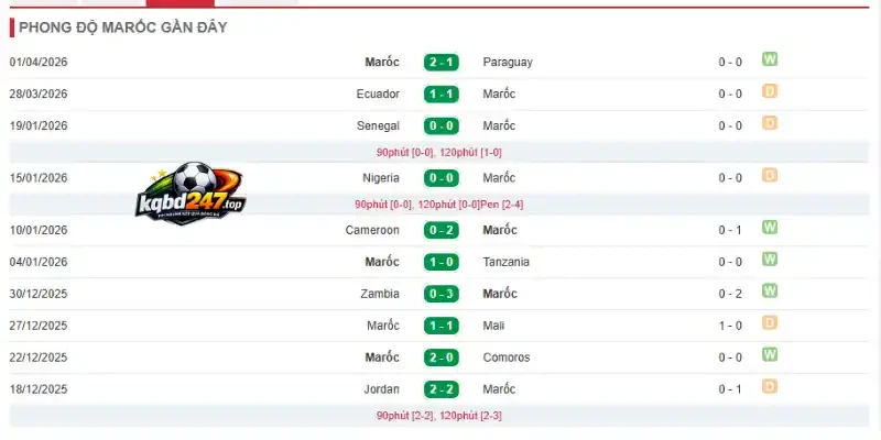 Soi Kèo Maroc Vs Haiti - Bảng C World Cup 05h00 25/06/2026 2 Thống kê thành tích của Maroc ở 5 trận mới nhất