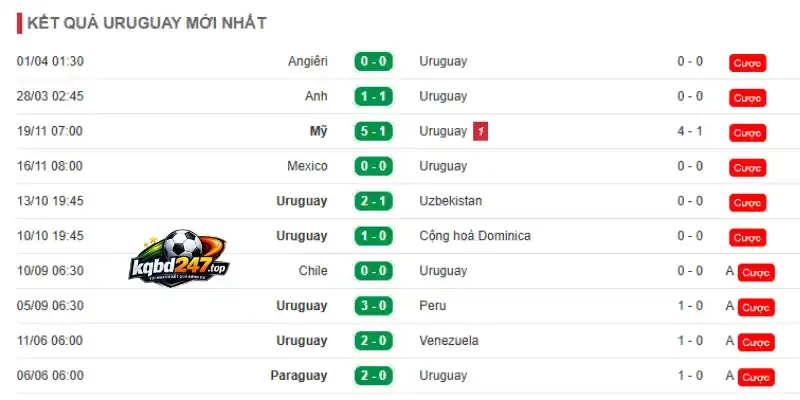 Kèo Nhà Cái Ả Rập Xê Út Vs Uruguay - Bảng H World Cup 05h00 16/06/2026 3 Thống kê thành tích ra sân gần đây của Uruguay