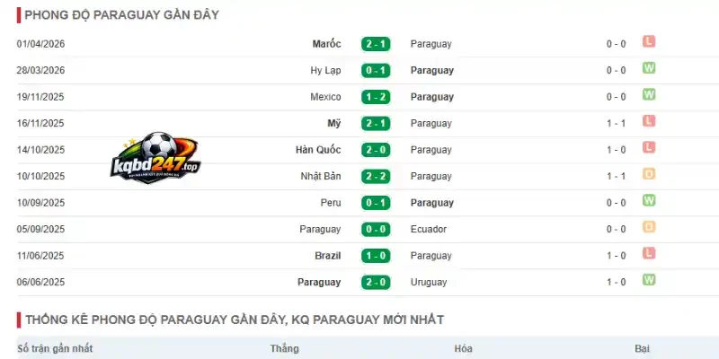 Thống kê thành tích thi đấu 5 trận mới nhất của Paraguay