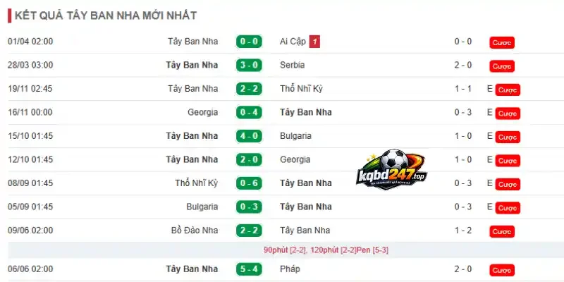 Kèo Nhà Cái Uruguay Vs Tây Ban Nha - Bảng H World Cup 07h00 27/06/2026 3 Thống kê thành tích thi đấu của Tây Ban Nha 5 trận mới nhất