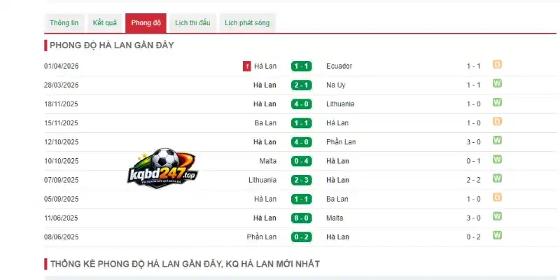 Kèo Nhà Cái Tunisia Vs Hà Lan - Bảng F World Cup 06h00 26/06/2026 3 Thông tin về phong độ thi đấu của đội tuyển Hà Lan