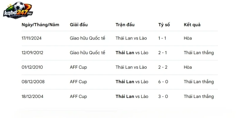 Kèo Nhà Cái Lào Vs Thái Lan - Vòng Bảng AFF Cup 20h00 25/07/2026 5 Lịch sử đối đầu của Lào vs Thái Lan