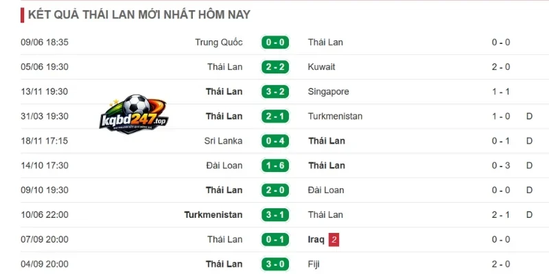 Kèo Nhà Cái Lào Vs Thái Lan - Vòng Bảng AFF Cup 20h00 25/07/2026 3 Nhận định phong độ gần của đội tuyển Thái Lan