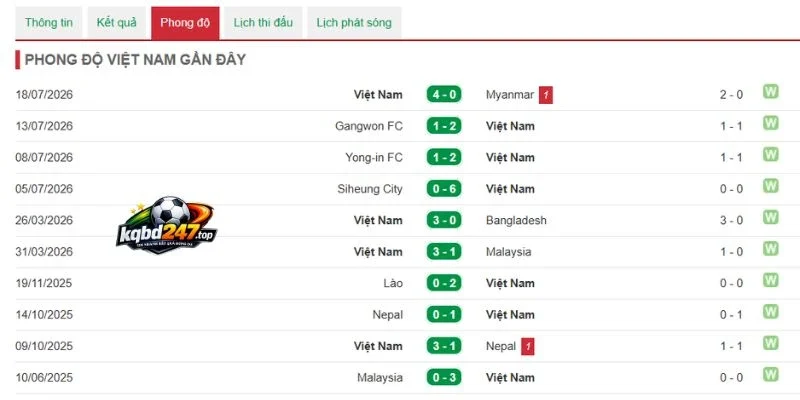 soi kèo nhà cái Đông Timor vs Việt Nam - Vòng bảng AFF Cup 20h30 24/07/2026 3 Phong độ của đương kim vô địch Việt Nam
