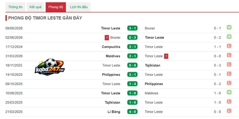 soi kèo nhà cái Đông Timor vs Việt Nam - Vòng bảng AFF Cup 20h30 24/07/2026 2 Phong độ gần của Đông Timor