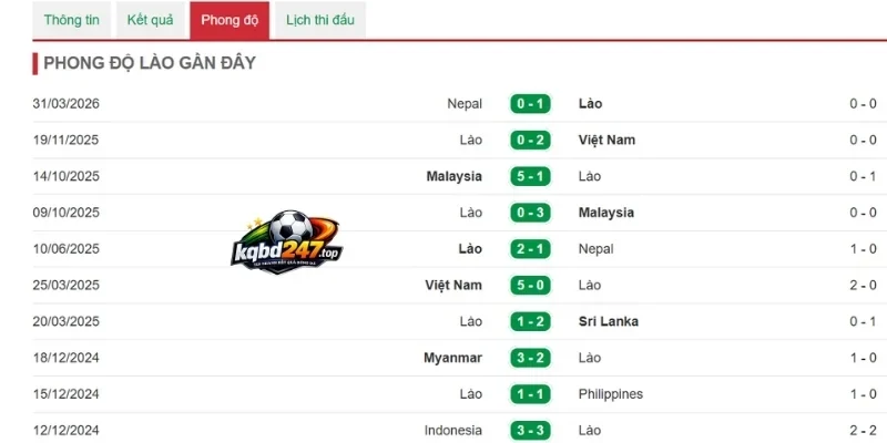 Kèo Nhà Cái Lào Vs Thái Lan - Vòng Bảng AFF Cup 20h00 25/07/2026 2 Phong độ trong 5 trận gần đây của đội tuyển Lào