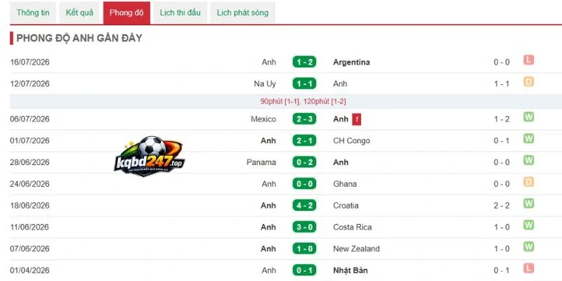 Tỷ Lệ Kèo Pháp Vs Anh - Tranh Hạng 3 World Cup 04h00 19/07/2026 2 Sức mạnh của đội tuyển Anh