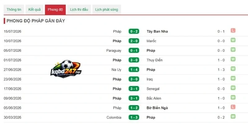 Tỷ Lệ Kèo Pháp Vs Anh - Tranh Hạng 3 World Cup 04h00 19/07/2026 3 Sức mạnh của đội tuyển Pháp