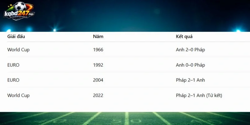 Tỷ Lệ Kèo Pháp Vs Anh - Tranh Hạng 3 World Cup 04h00 19/07/2026 5 Lịch sử đối đầu giữa Anh và Pháp