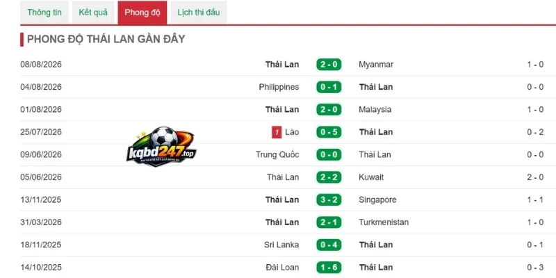 Hành trình thi đấu gần đây của Thái Lan