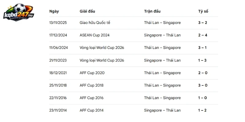 Lịch sử những lần Singapore gặp Thái Lan