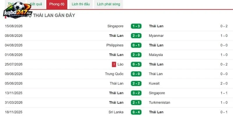 Màn trình diễn của đội tuyển Thái Lan