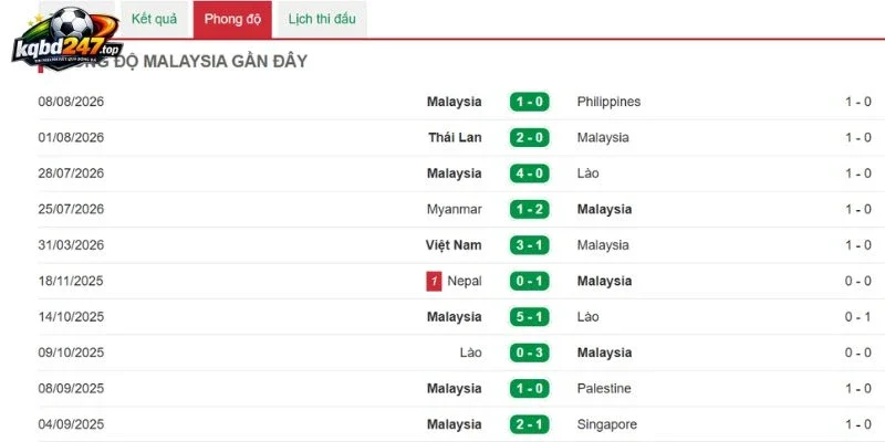Kèo Nhà Cái Việt Nam Vs Malaysia - Vòng Bảng AFF Cup 20h00 19/08/2026 3 Malaysia: Phong độ qua các lần ra sân