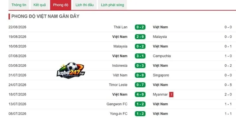 Phong độ Việt Nam vừa qua