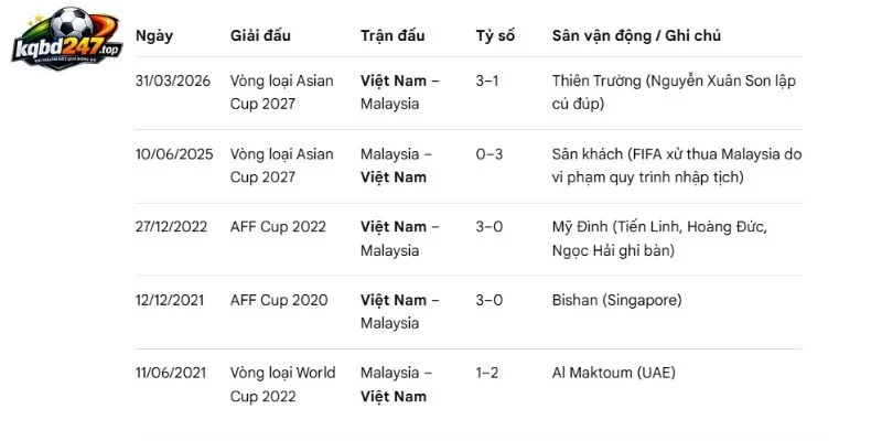 Kèo Nhà Cái Việt Nam Vs Malaysia - Vòng Bảng AFF Cup 20h00 19/08/2026 5 So sánh thành tích đối đầu Việt Nam và Malaysia