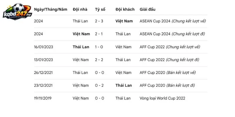 Thống kê số lần chạm mặt ở quá khứ