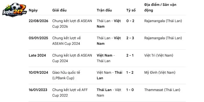 Thông số những lần đối đầu của Việt Nam vs Thái Lan