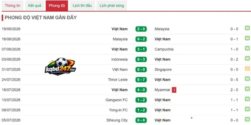 Thông số phong độ Việt Nam