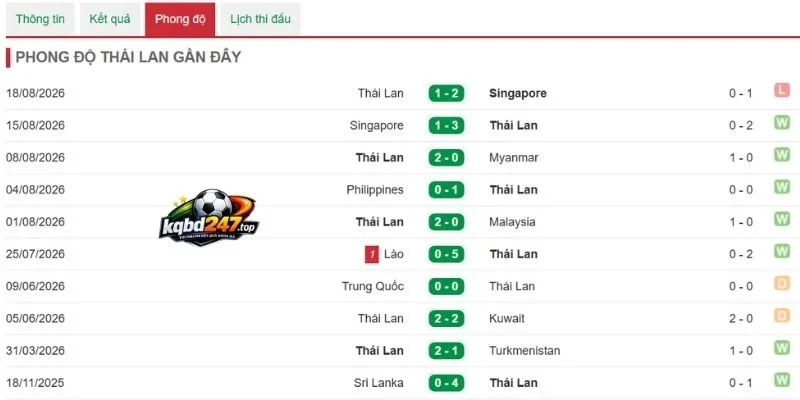 Tình hình gần đây của Thái Lan