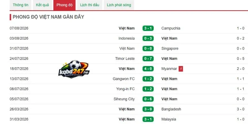 Tình hình vừa qua của đại diện áo đỏ