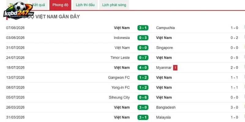Kèo Nhà Cái Việt Nam Vs Malaysia - Vòng Bảng AFF Cup 20h00 19/08/2026 2 Những thành tích đáng nhớ của Việt Nam